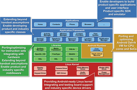 Figure 2. A more detailed look at the Android development system